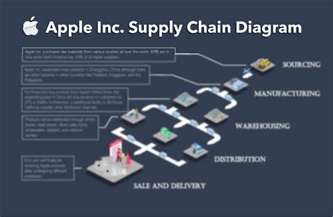 logistics of apple companies